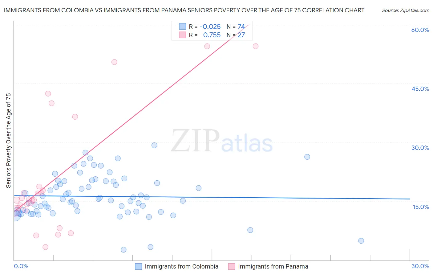 Immigrants from Colombia vs Immigrants from Panama Seniors Poverty Over the Age of 75