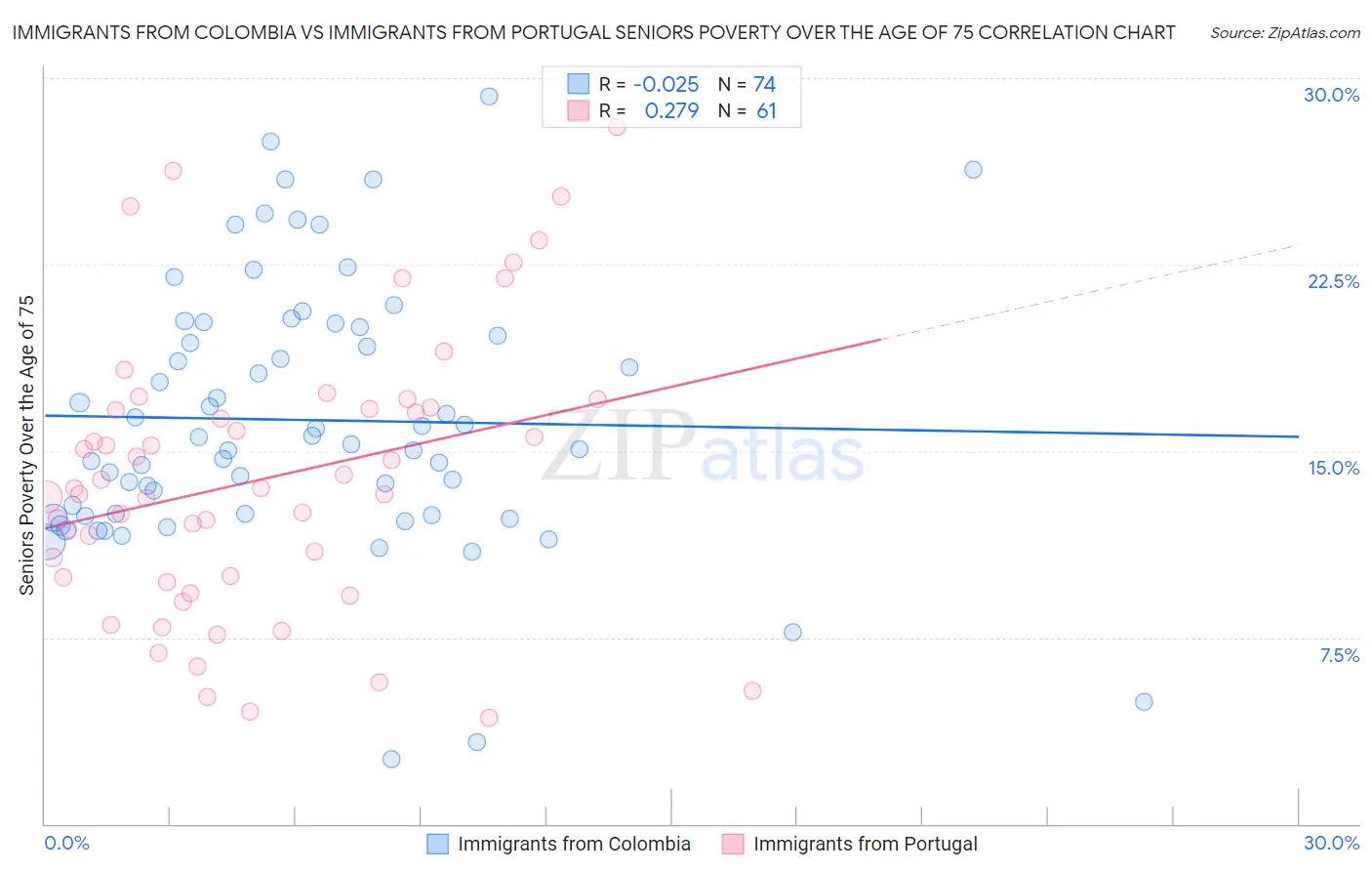 Immigrants from Colombia vs Immigrants from Portugal Seniors Poverty Over the Age of 75