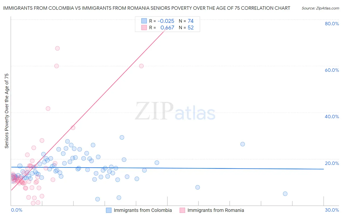 Immigrants from Colombia vs Immigrants from Romania Seniors Poverty Over the Age of 75