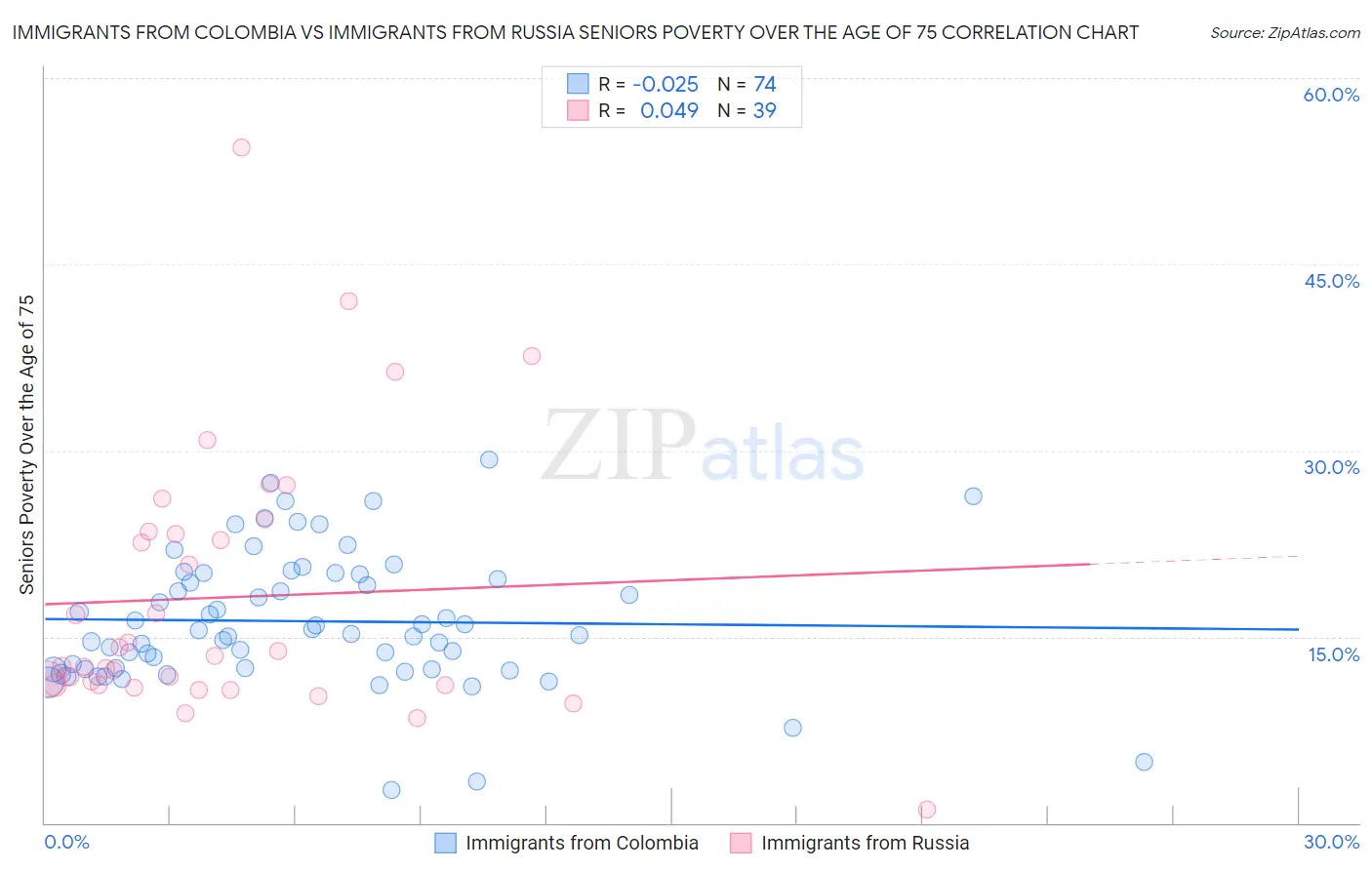 Immigrants from Colombia vs Immigrants from Russia Seniors Poverty Over the Age of 75