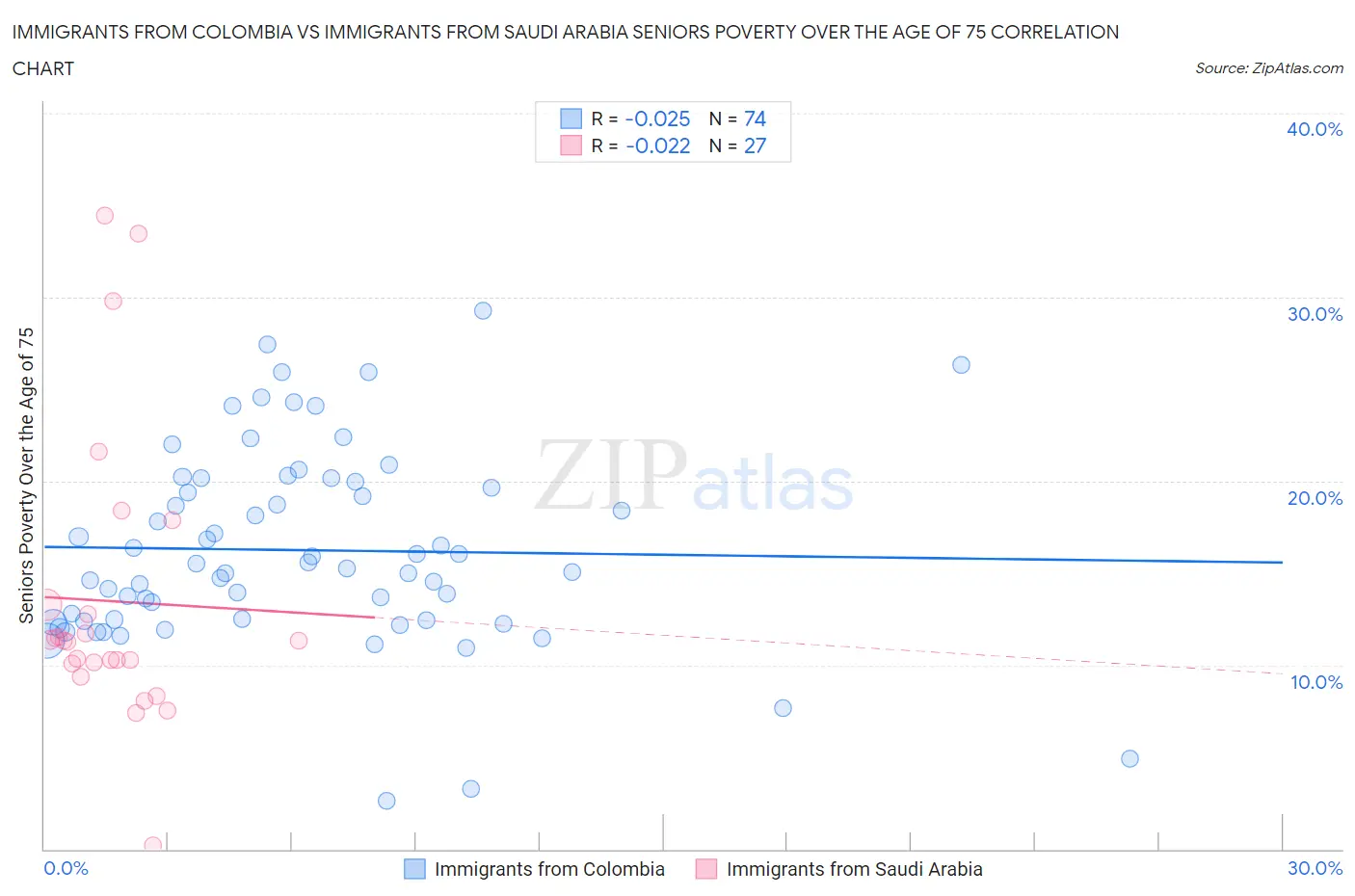 Immigrants from Colombia vs Immigrants from Saudi Arabia Seniors Poverty Over the Age of 75