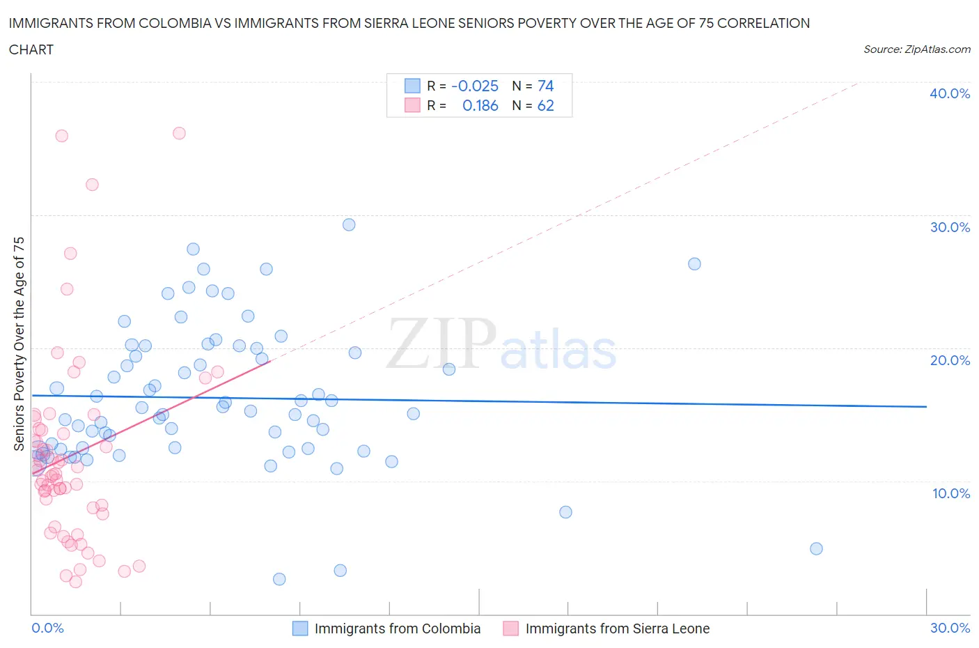 Immigrants from Colombia vs Immigrants from Sierra Leone Seniors Poverty Over the Age of 75