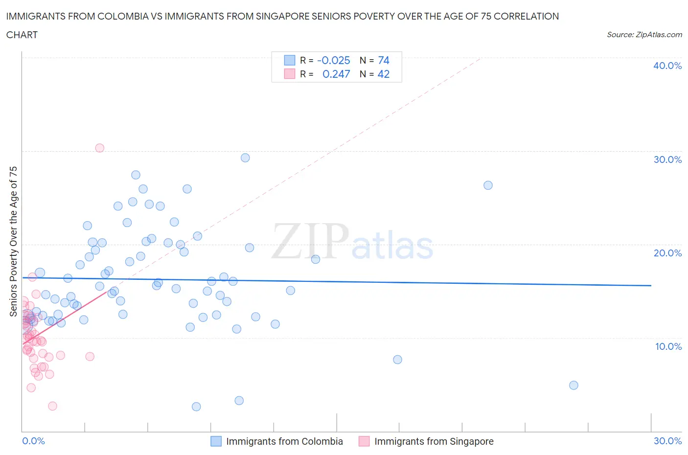 Immigrants from Colombia vs Immigrants from Singapore Seniors Poverty Over the Age of 75