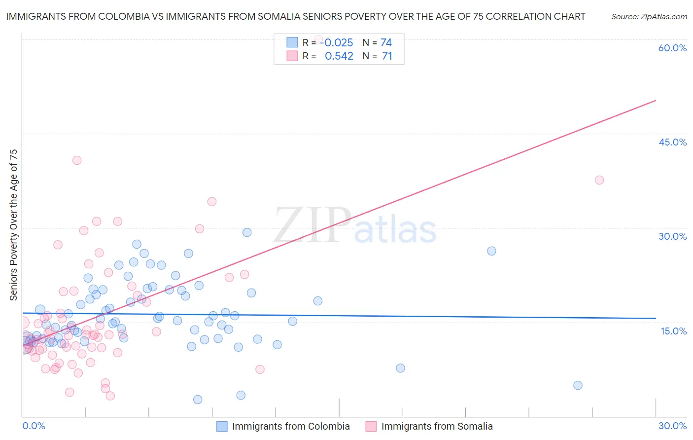 Immigrants from Colombia vs Immigrants from Somalia Seniors Poverty Over the Age of 75
