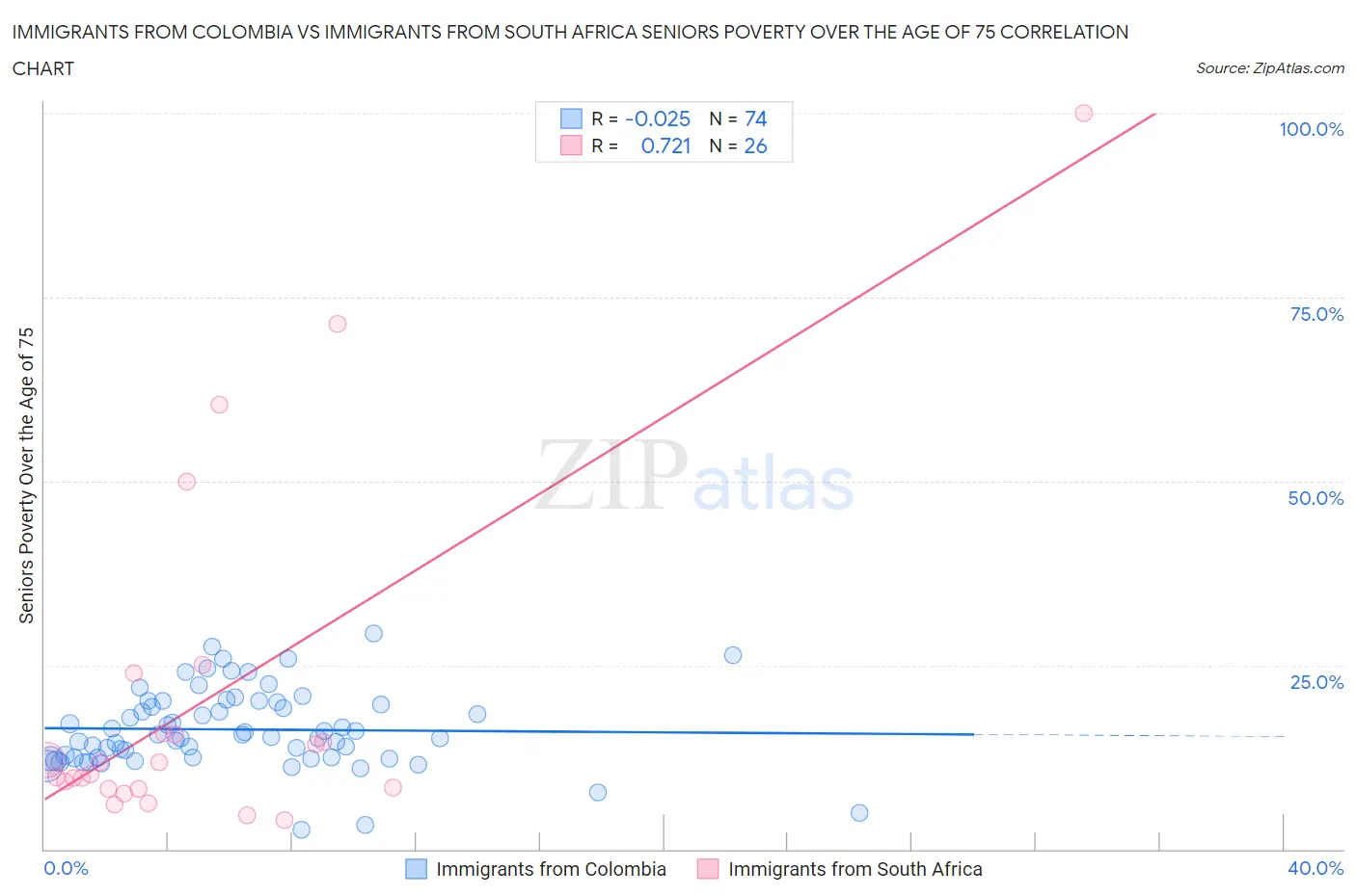 Immigrants from Colombia vs Immigrants from South Africa Seniors Poverty Over the Age of 75