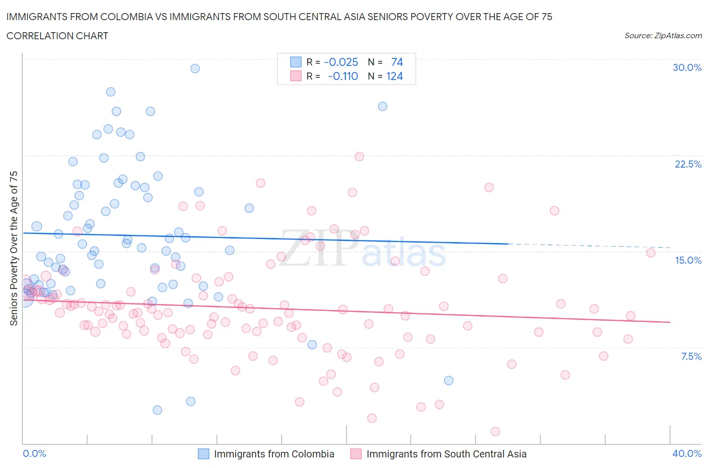 Immigrants from Colombia vs Immigrants from South Central Asia Seniors Poverty Over the Age of 75