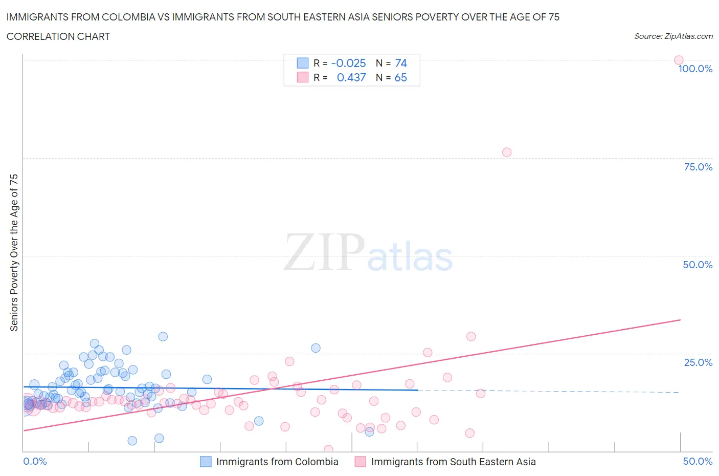 Immigrants from Colombia vs Immigrants from South Eastern Asia Seniors Poverty Over the Age of 75