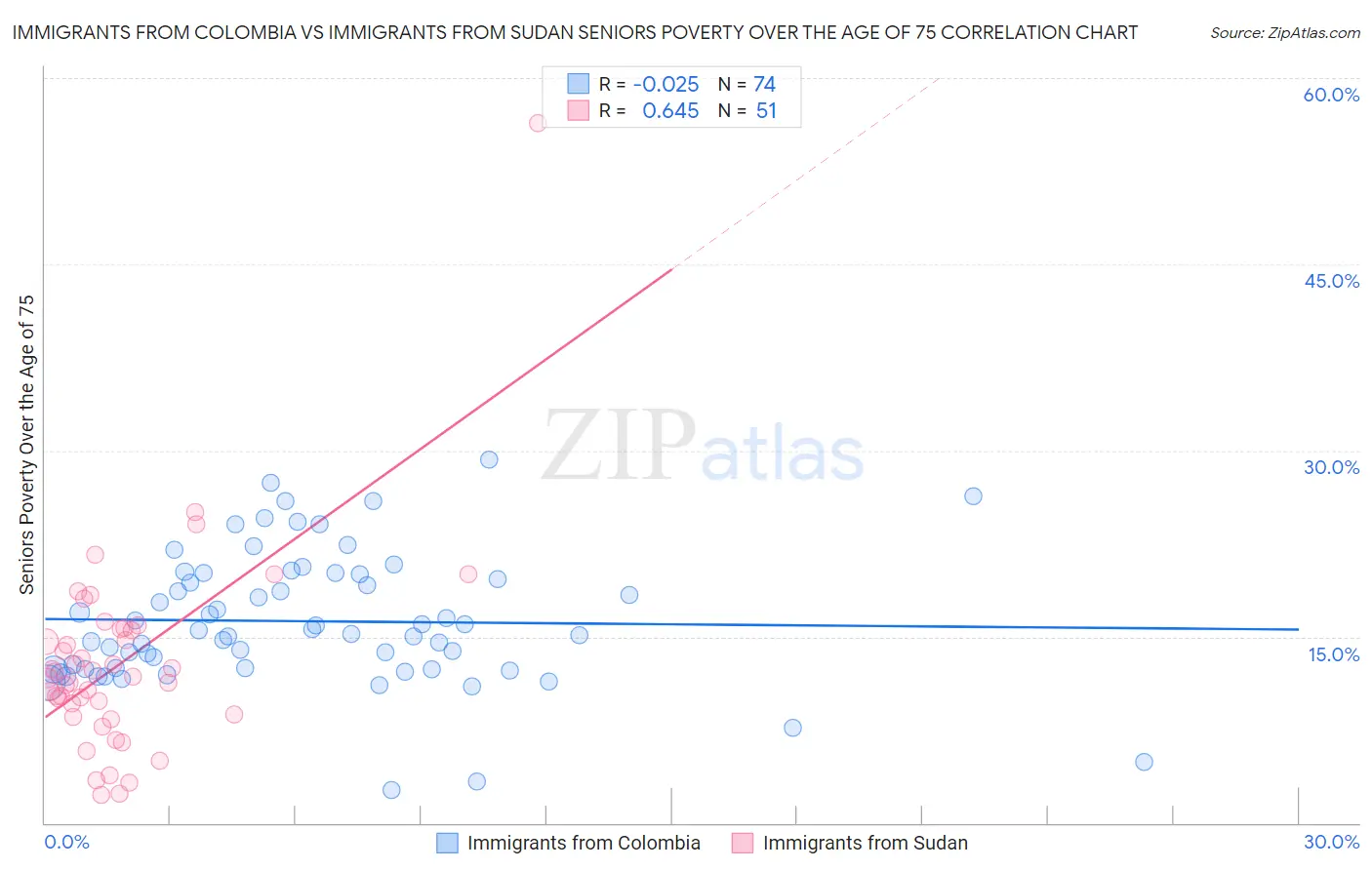 Immigrants from Colombia vs Immigrants from Sudan Seniors Poverty Over the Age of 75