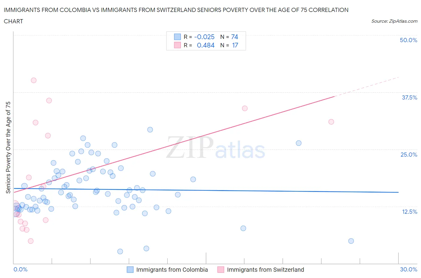 Immigrants from Colombia vs Immigrants from Switzerland Seniors Poverty Over the Age of 75