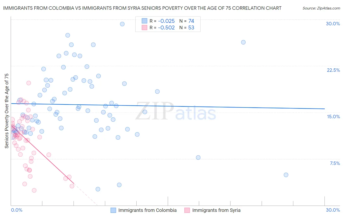 Immigrants from Colombia vs Immigrants from Syria Seniors Poverty Over the Age of 75