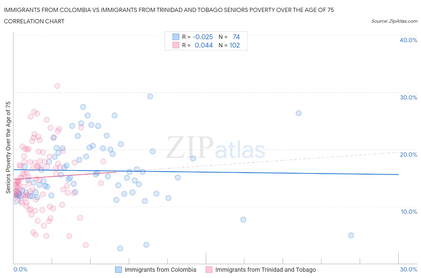 Immigrants from Colombia vs Immigrants from Trinidad and Tobago Seniors Poverty Over the Age of 75