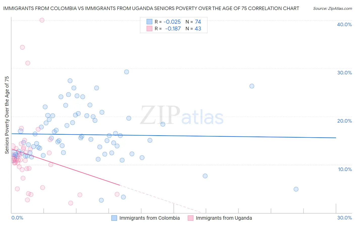 Immigrants from Colombia vs Immigrants from Uganda Seniors Poverty Over the Age of 75