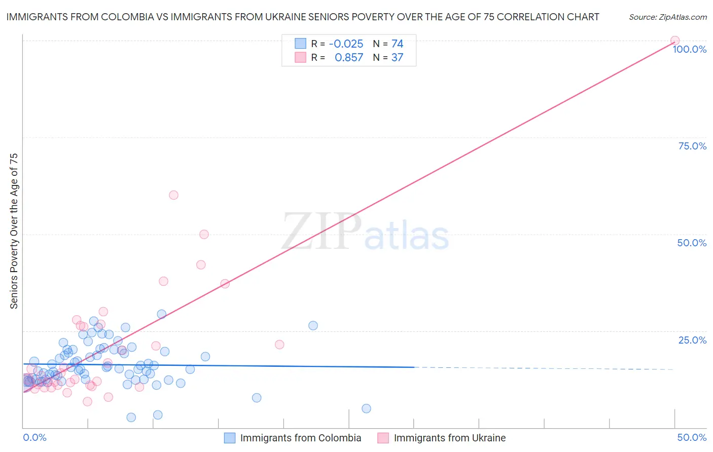 Immigrants from Colombia vs Immigrants from Ukraine Seniors Poverty Over the Age of 75