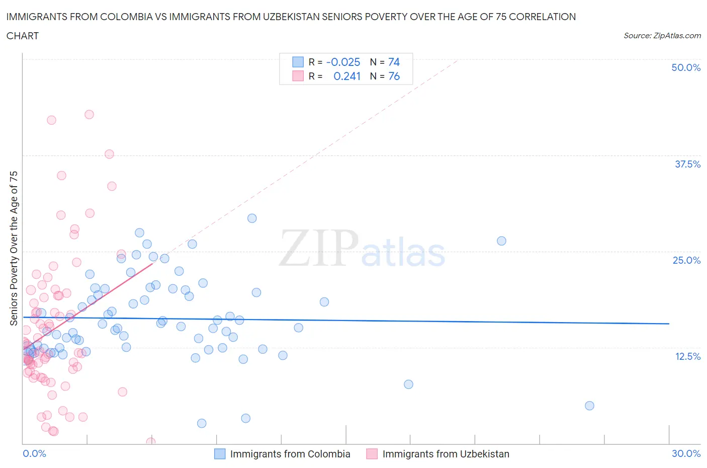 Immigrants from Colombia vs Immigrants from Uzbekistan Seniors Poverty Over the Age of 75