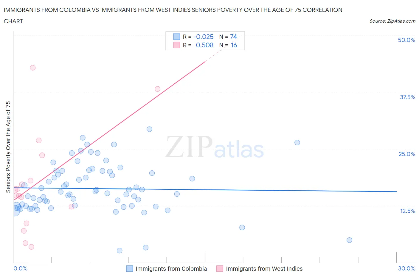 Immigrants from Colombia vs Immigrants from West Indies Seniors Poverty Over the Age of 75