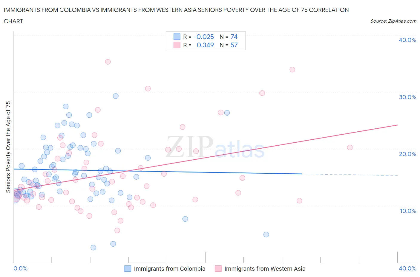 Immigrants from Colombia vs Immigrants from Western Asia Seniors Poverty Over the Age of 75
