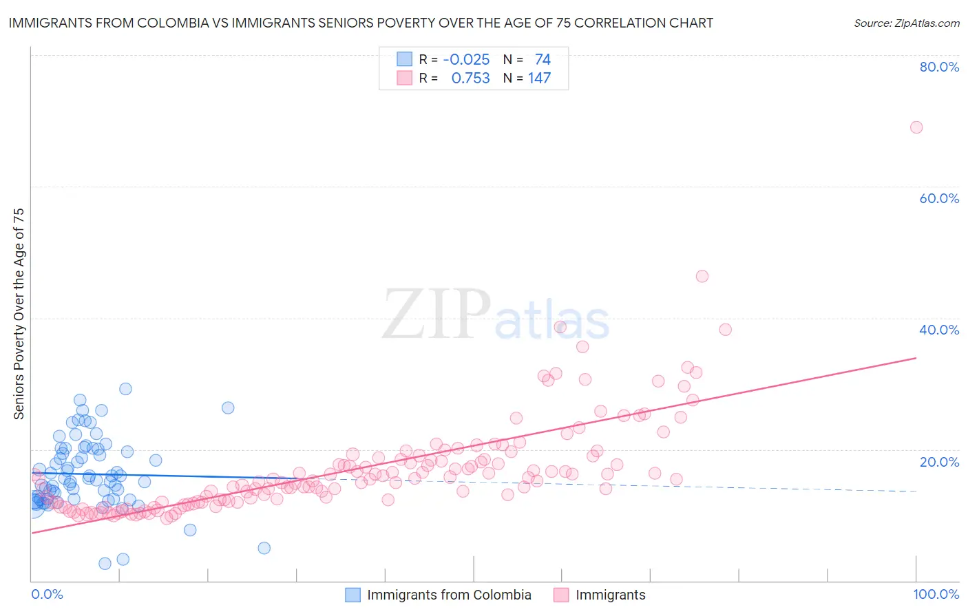 Immigrants from Colombia vs Immigrants Seniors Poverty Over the Age of 75
