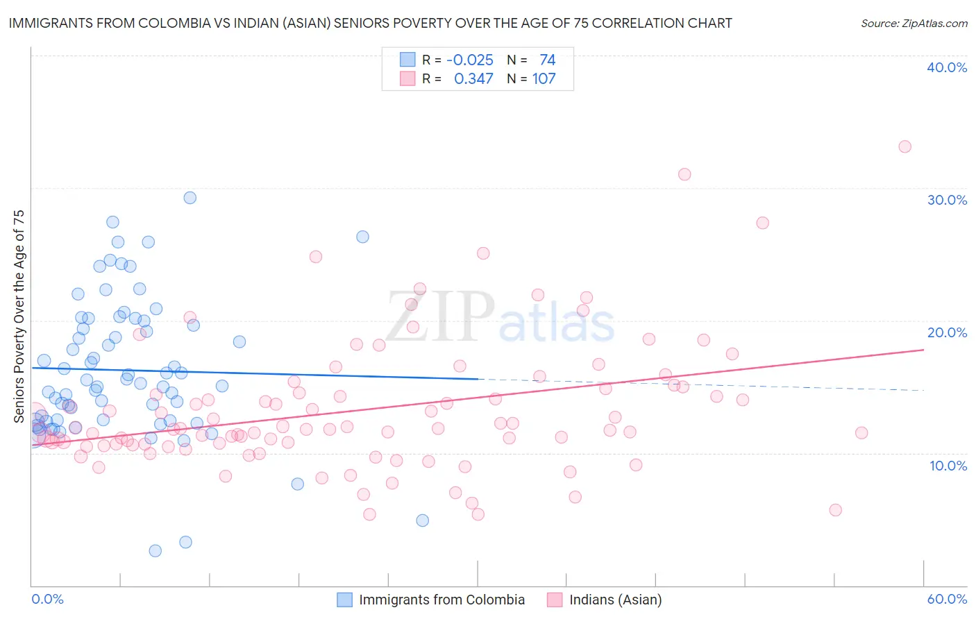 Immigrants from Colombia vs Indian (Asian) Seniors Poverty Over the Age of 75