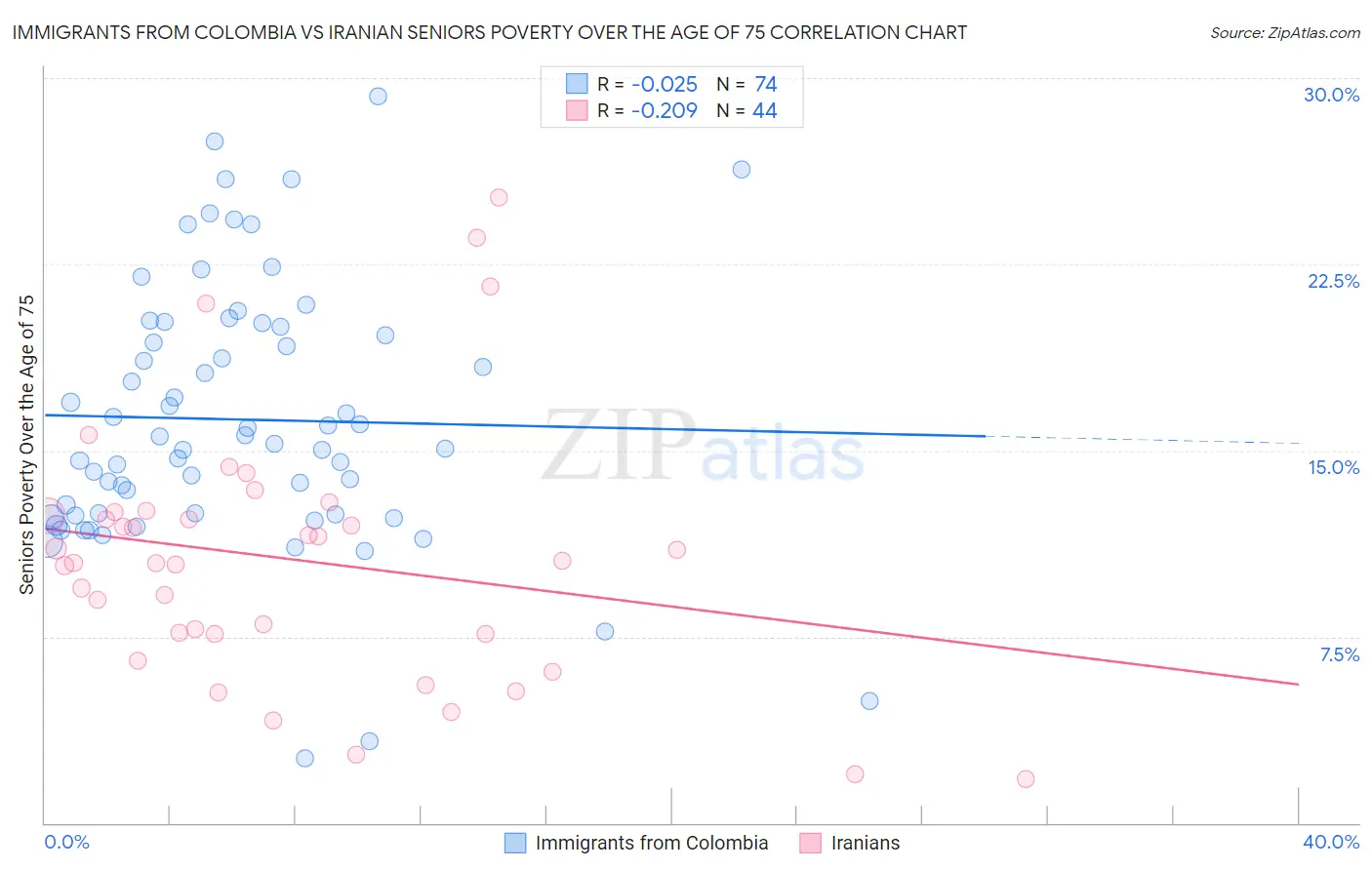 Immigrants from Colombia vs Iranian Seniors Poverty Over the Age of 75