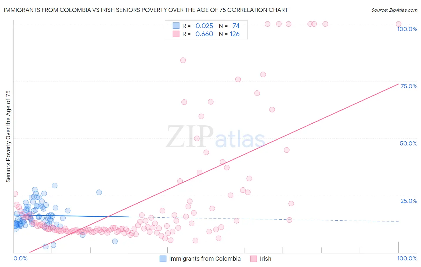 Immigrants from Colombia vs Irish Seniors Poverty Over the Age of 75