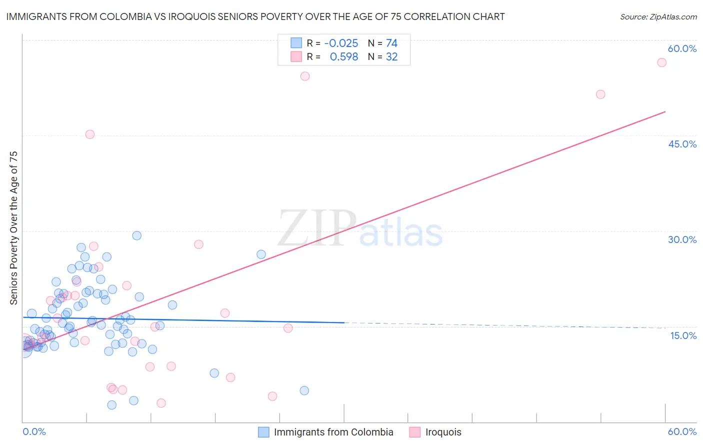 Immigrants from Colombia vs Iroquois Seniors Poverty Over the Age of 75