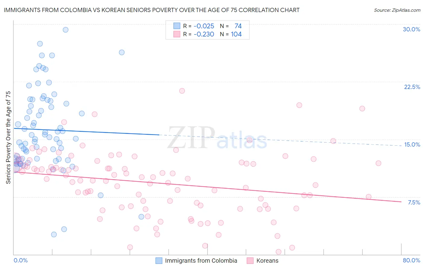Immigrants from Colombia vs Korean Seniors Poverty Over the Age of 75