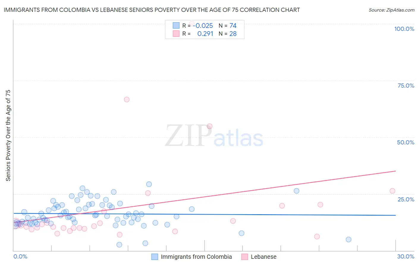 Immigrants from Colombia vs Lebanese Seniors Poverty Over the Age of 75