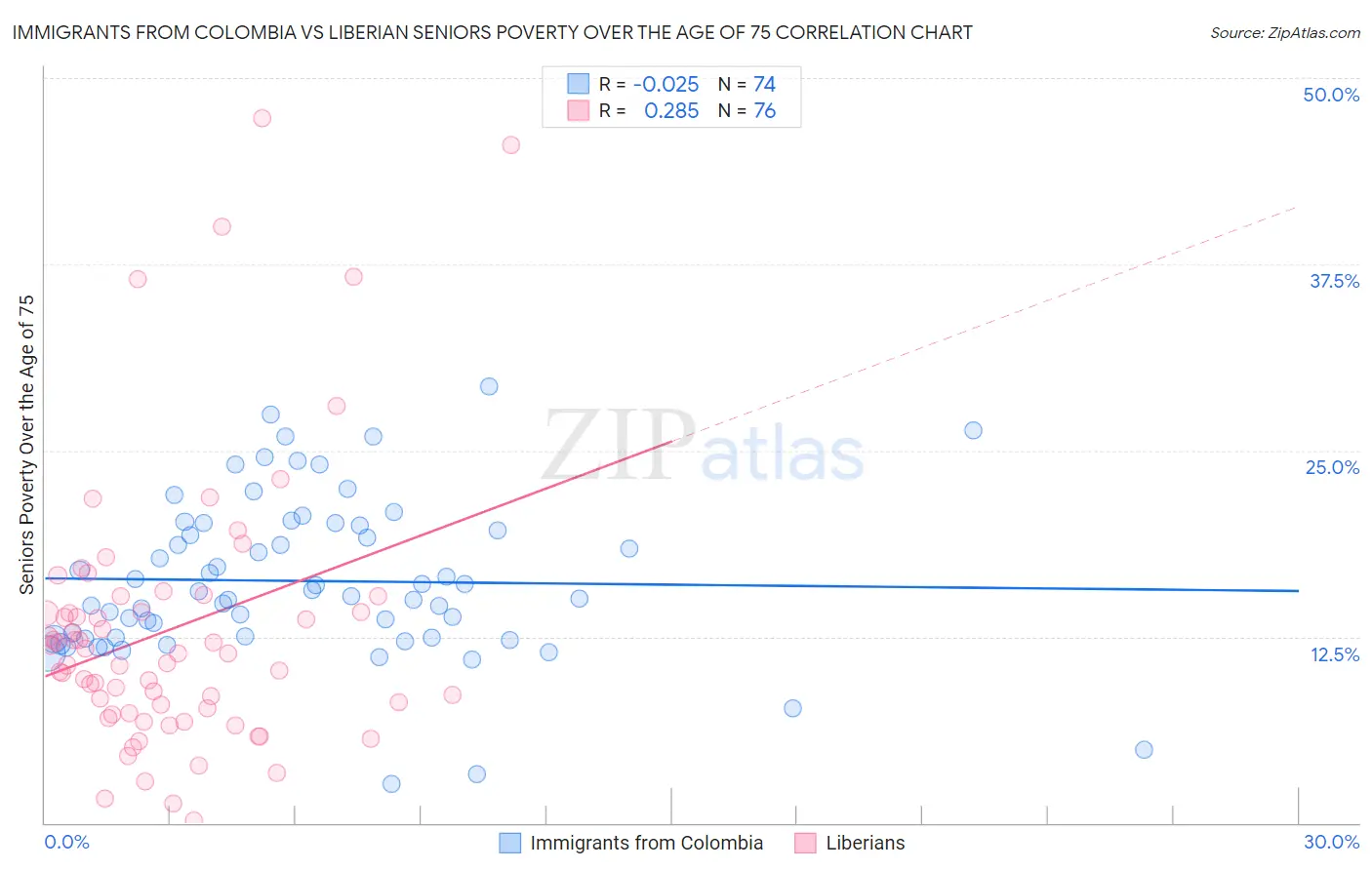 Immigrants from Colombia vs Liberian Seniors Poverty Over the Age of 75