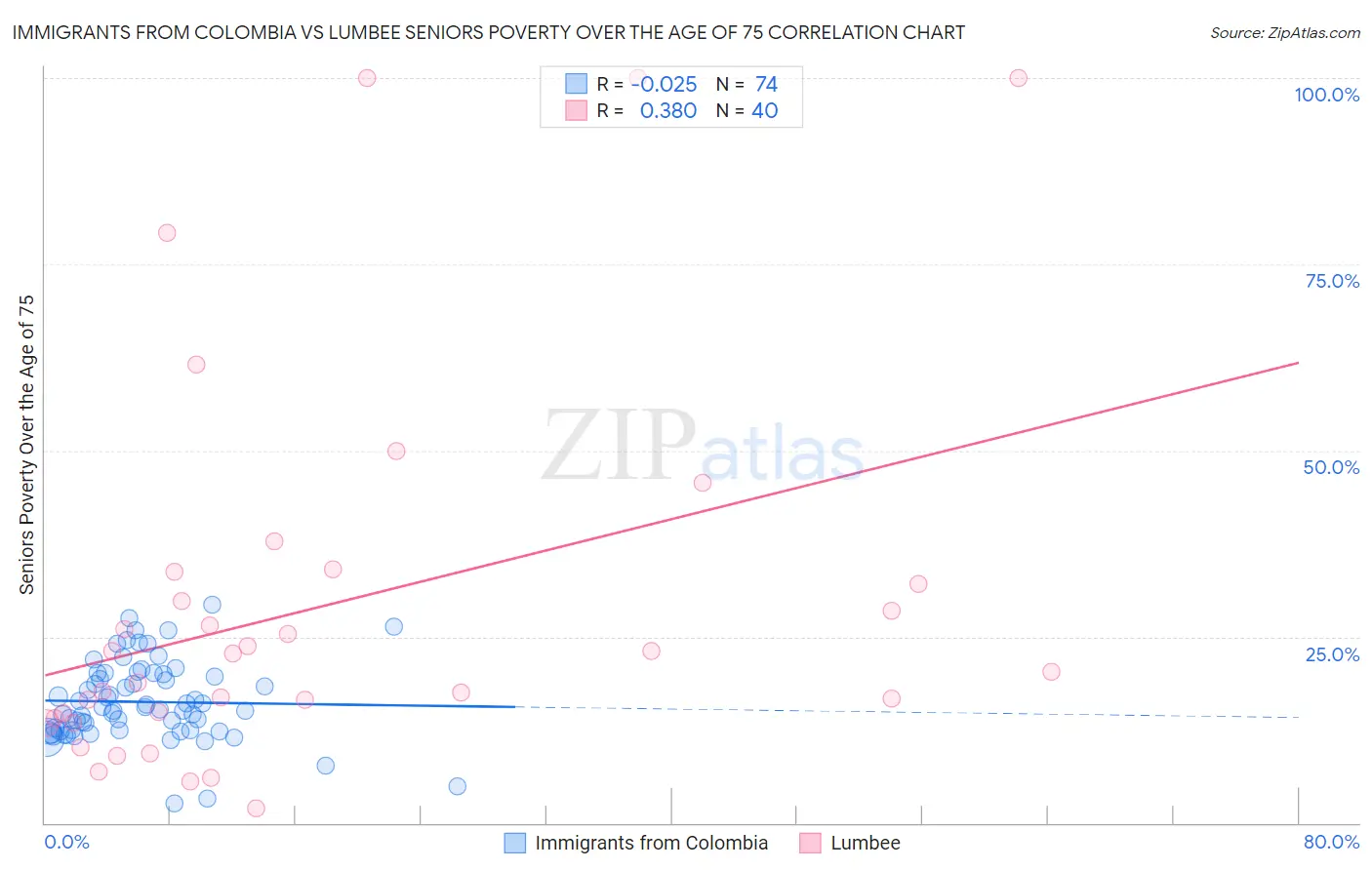 Immigrants from Colombia vs Lumbee Seniors Poverty Over the Age of 75