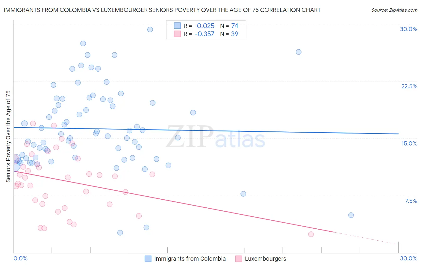 Immigrants from Colombia vs Luxembourger Seniors Poverty Over the Age of 75