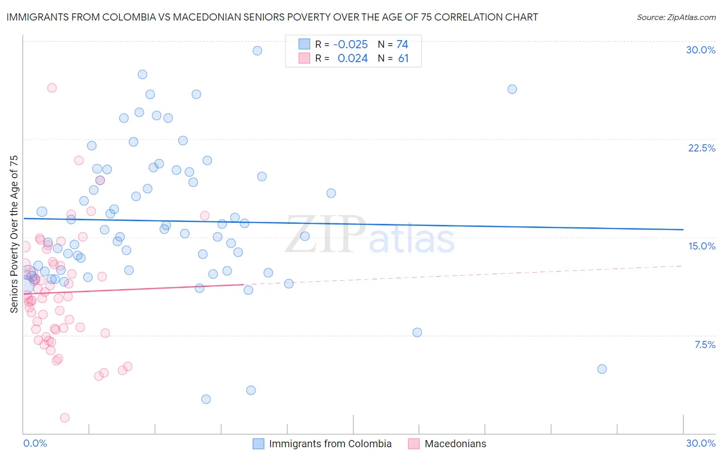 Immigrants from Colombia vs Macedonian Seniors Poverty Over the Age of 75