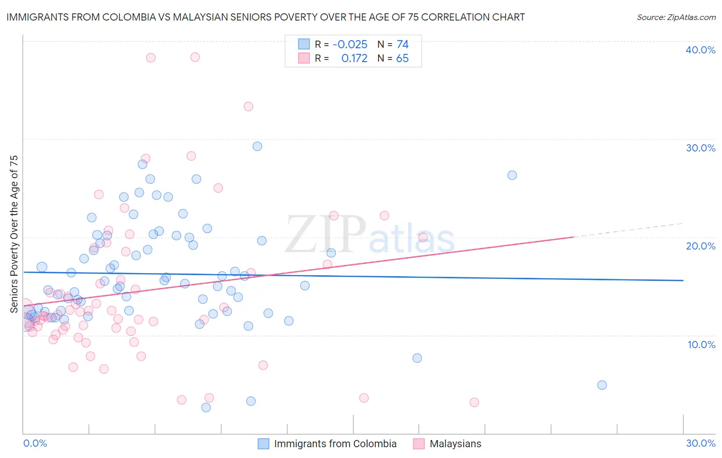 Immigrants from Colombia vs Malaysian Seniors Poverty Over the Age of 75