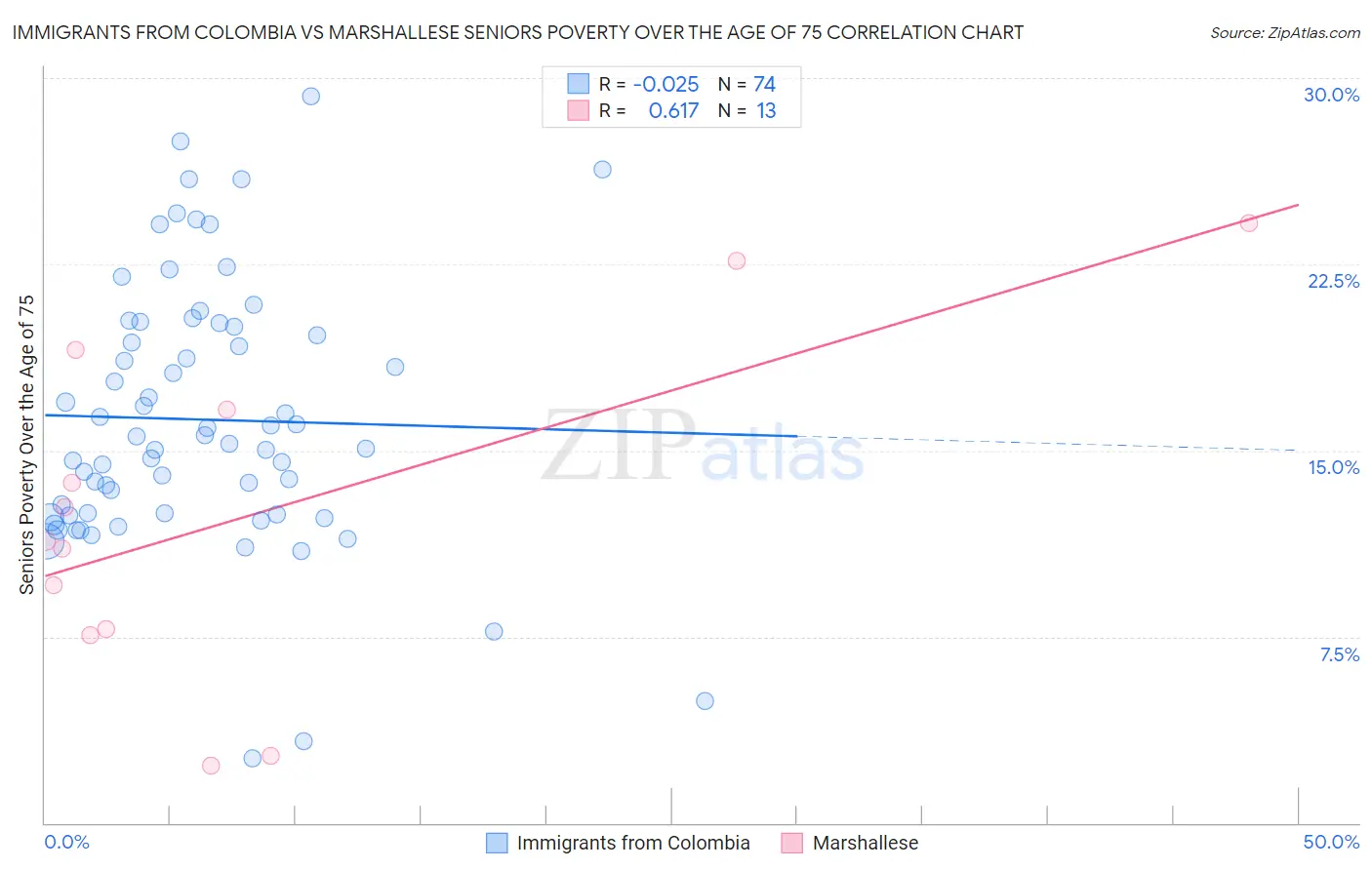Immigrants from Colombia vs Marshallese Seniors Poverty Over the Age of 75