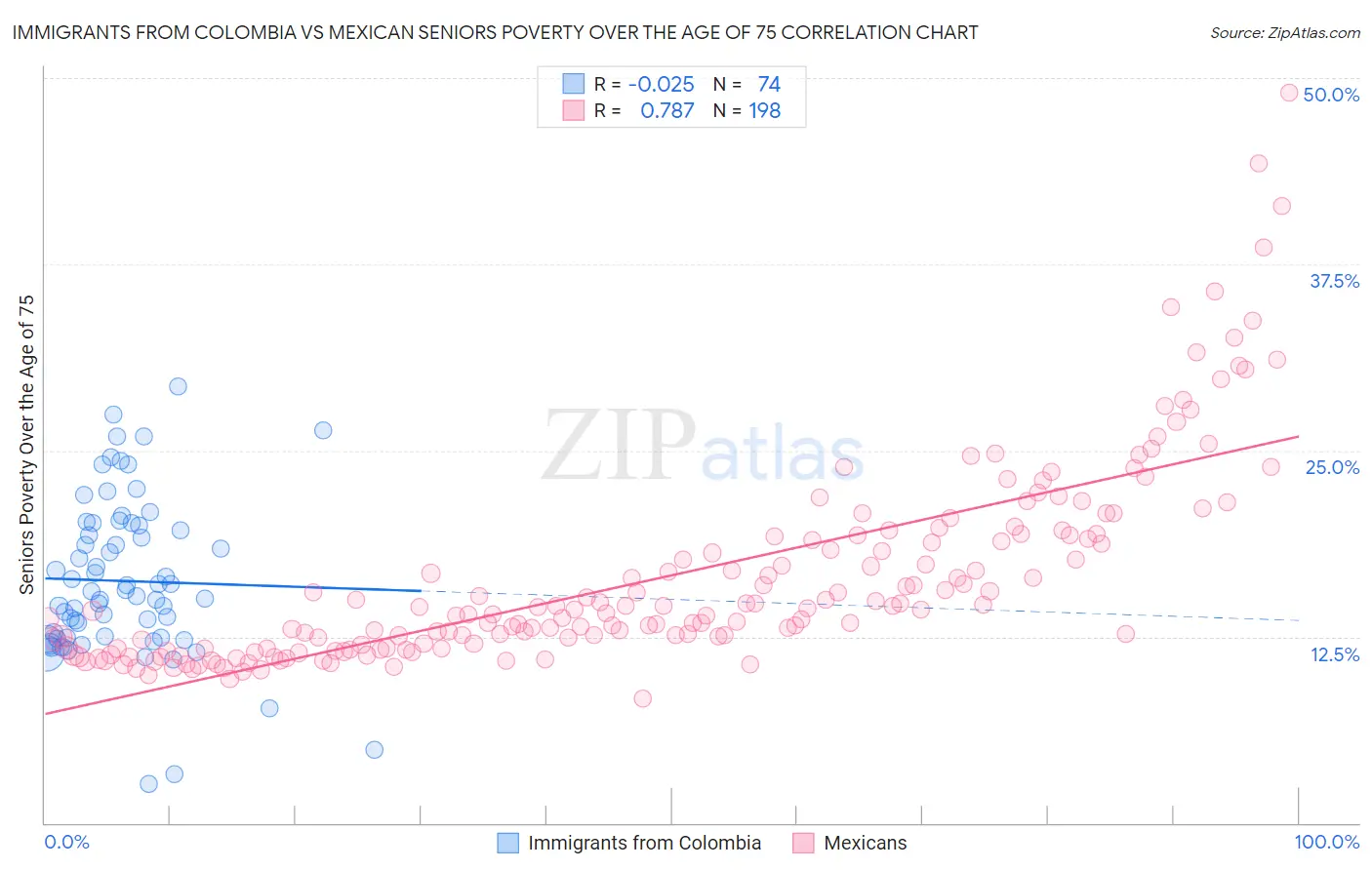 Immigrants from Colombia vs Mexican Seniors Poverty Over the Age of 75
