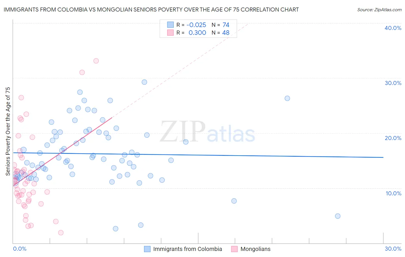 Immigrants from Colombia vs Mongolian Seniors Poverty Over the Age of 75