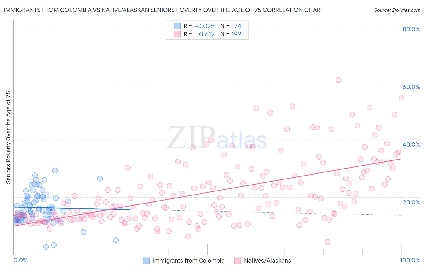 Immigrants from Colombia vs Native/Alaskan Seniors Poverty Over the Age of 75