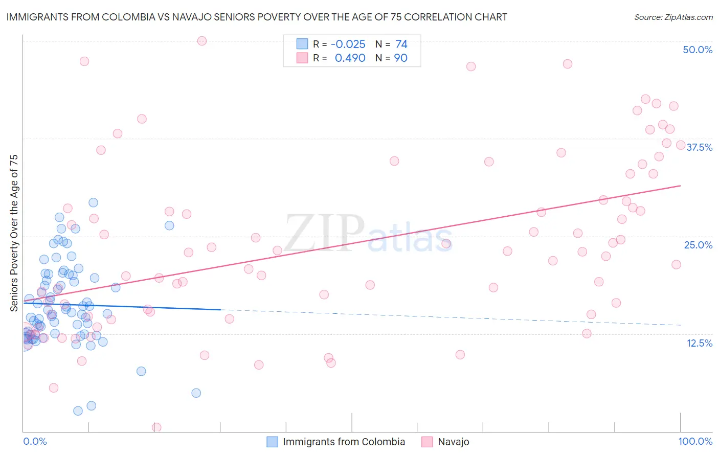 Immigrants from Colombia vs Navajo Seniors Poverty Over the Age of 75