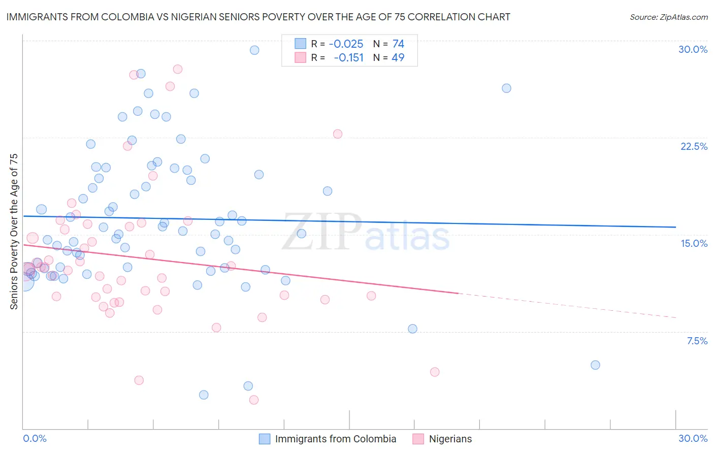 Immigrants from Colombia vs Nigerian Seniors Poverty Over the Age of 75