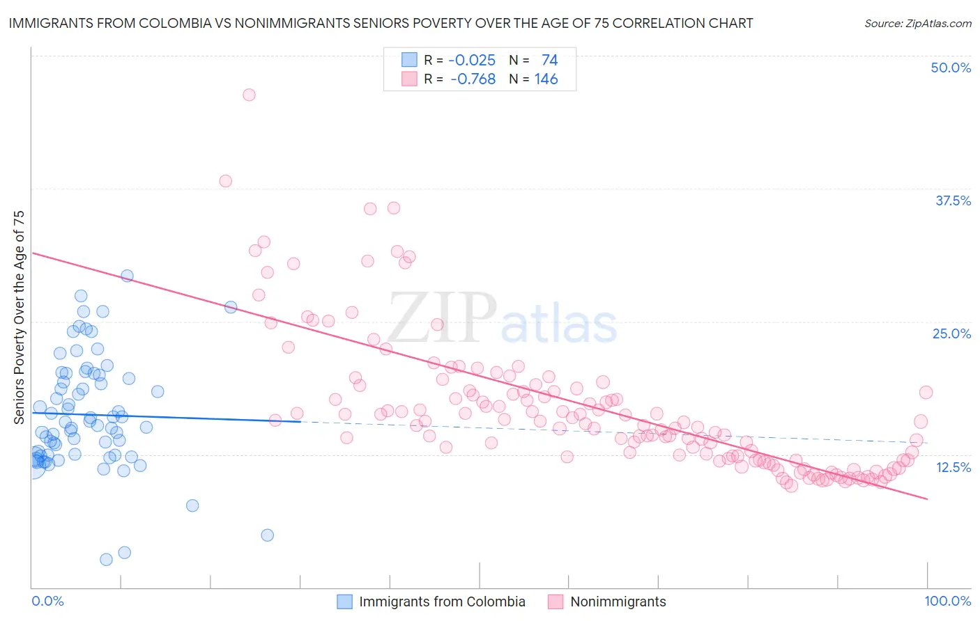 Immigrants from Colombia vs Nonimmigrants Seniors Poverty Over the Age of 75