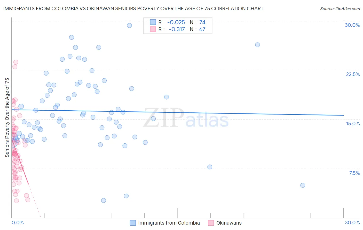 Immigrants from Colombia vs Okinawan Seniors Poverty Over the Age of 75