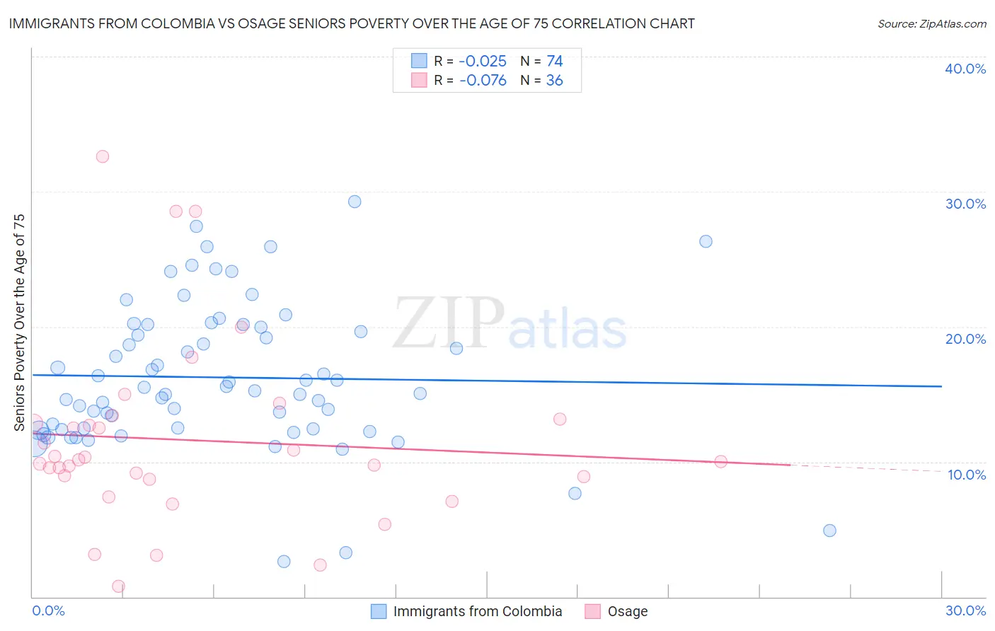 Immigrants from Colombia vs Osage Seniors Poverty Over the Age of 75