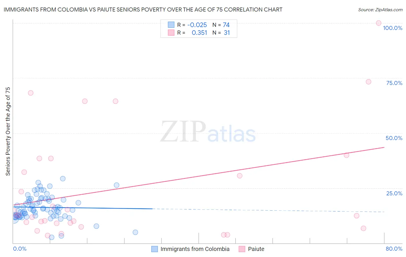 Immigrants from Colombia vs Paiute Seniors Poverty Over the Age of 75