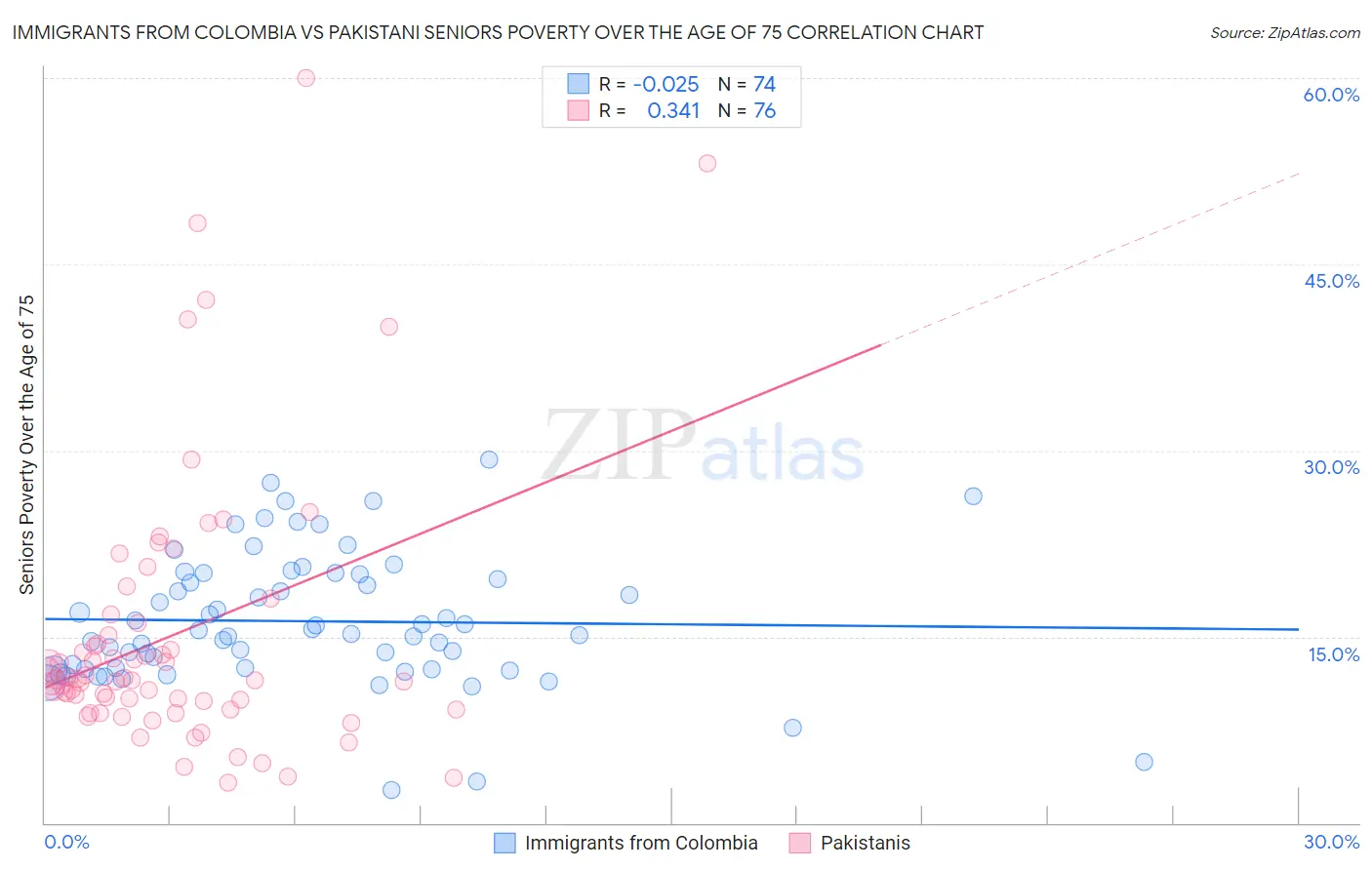 Immigrants from Colombia vs Pakistani Seniors Poverty Over the Age of 75