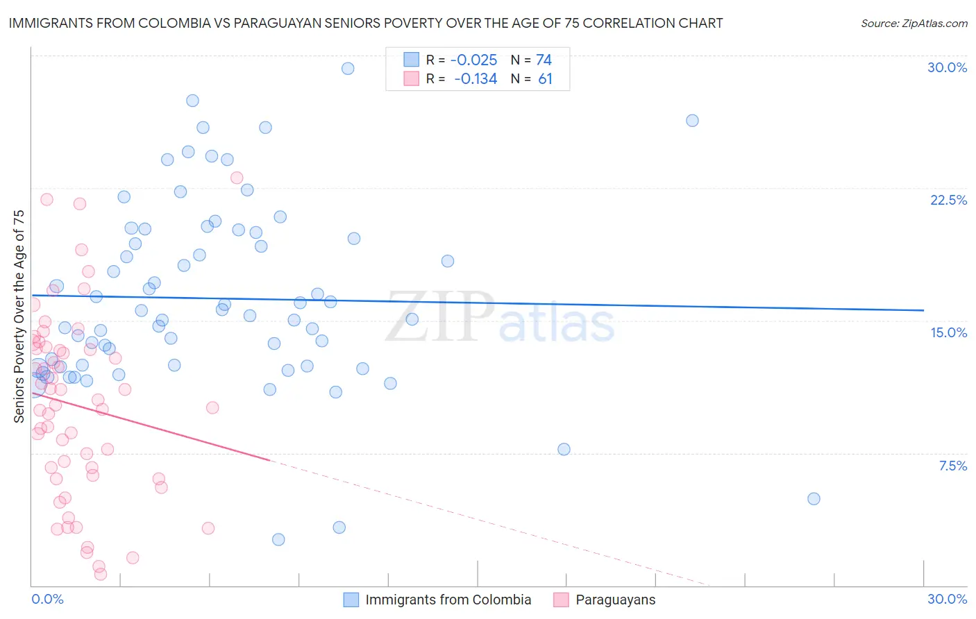 Immigrants from Colombia vs Paraguayan Seniors Poverty Over the Age of 75