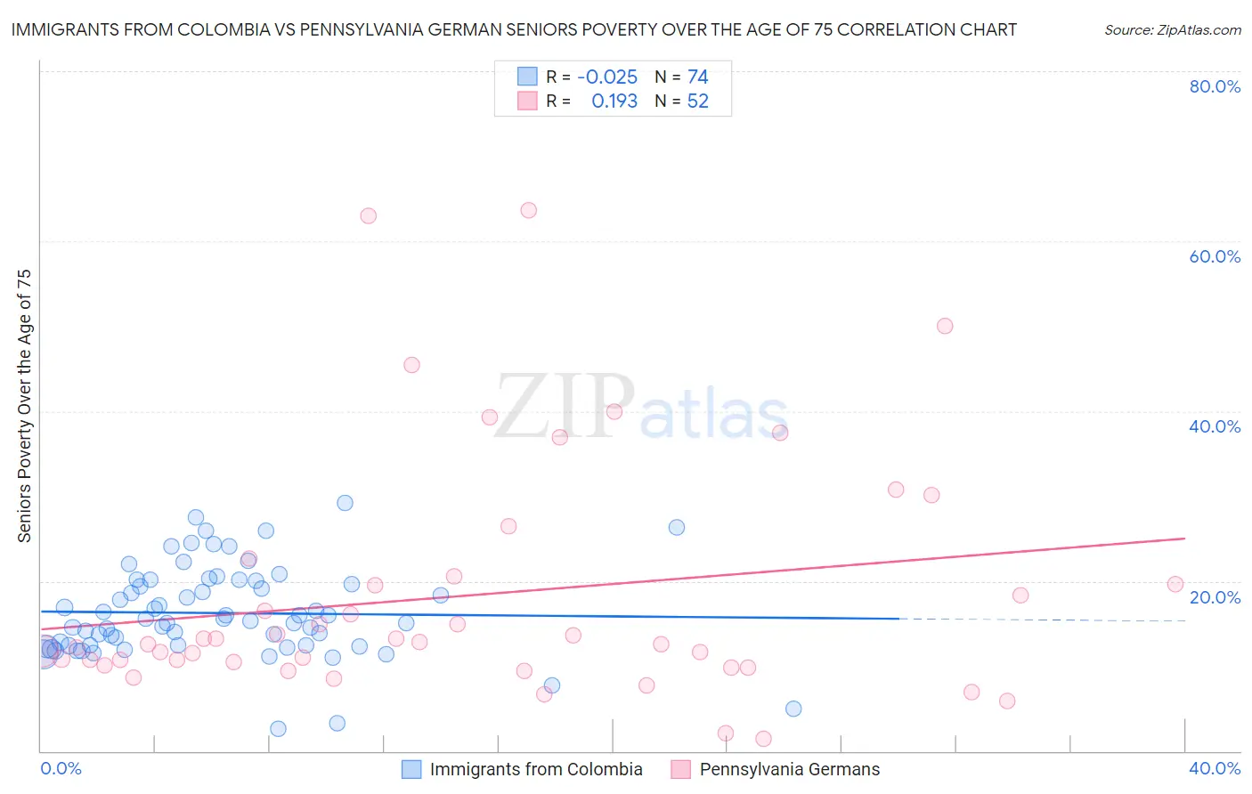 Immigrants from Colombia vs Pennsylvania German Seniors Poverty Over the Age of 75