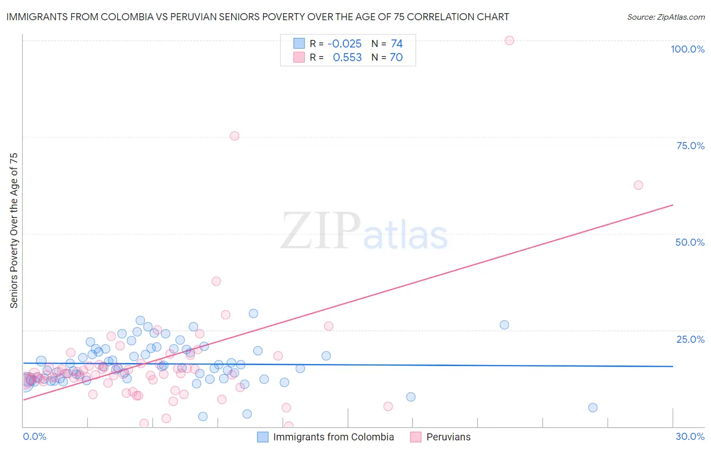 Immigrants from Colombia vs Peruvian Seniors Poverty Over the Age of 75