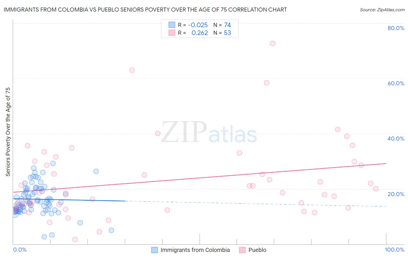 Immigrants from Colombia vs Pueblo Seniors Poverty Over the Age of 75