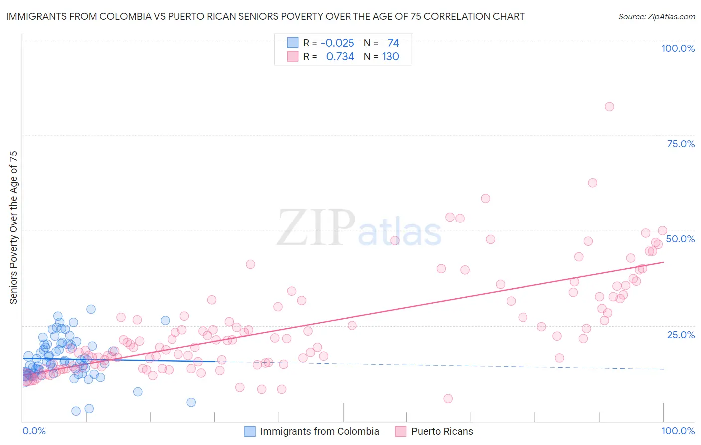 Immigrants from Colombia vs Puerto Rican Seniors Poverty Over the Age of 75