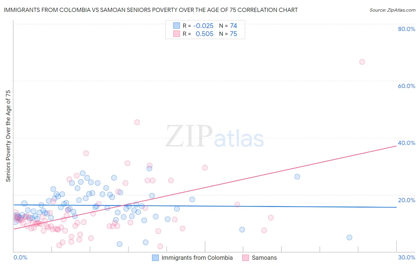 Immigrants from Colombia vs Samoan Seniors Poverty Over the Age of 75