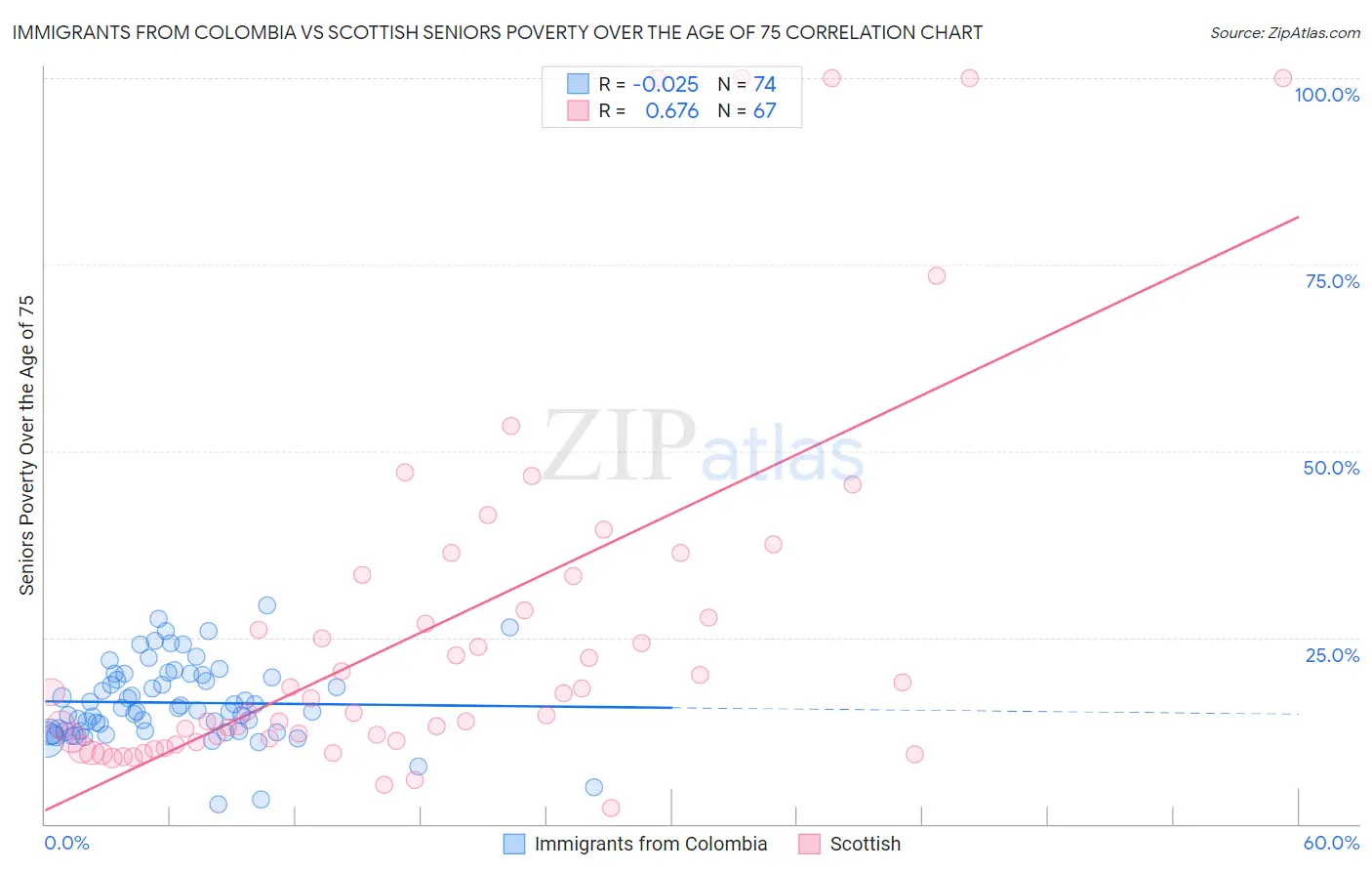 Immigrants from Colombia vs Scottish Seniors Poverty Over the Age of 75